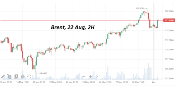 К среде стоимость августовских фьючерсов Brent снижалась до $116/барр